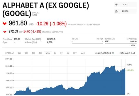 google stock market today